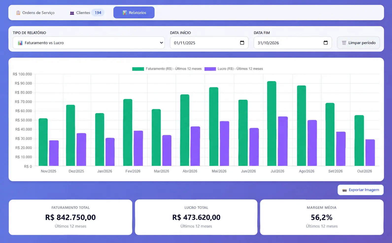 Relatório do OS Pro com faturamento, custos, lucro e valores a receber por período